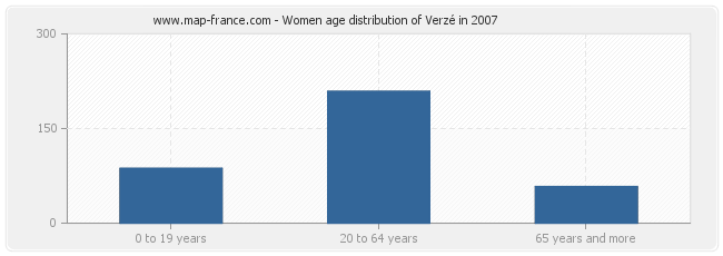 Women age distribution of Verzé in 2007