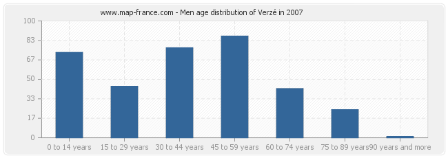 Men age distribution of Verzé in 2007