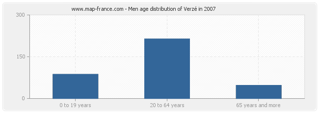 Men age distribution of Verzé in 2007