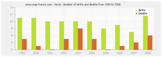 Verzé : Number of births and deaths from 1999 to 2008