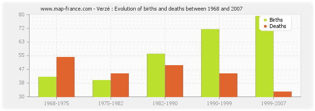 Verzé : Evolution of births and deaths between 1968 and 2007