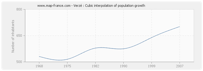 Verzé : Cubic interpolation of population growth