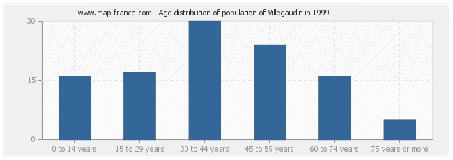 Age distribution of population of Villegaudin in 1999