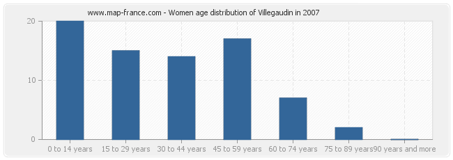 Women age distribution of Villegaudin in 2007