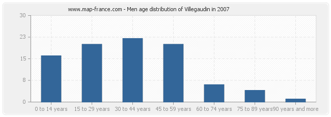 Men age distribution of Villegaudin in 2007