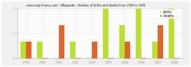 Villegaudin : Number of births and deaths from 1999 to 2008