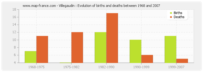 Villegaudin : Evolution of births and deaths between 1968 and 2007