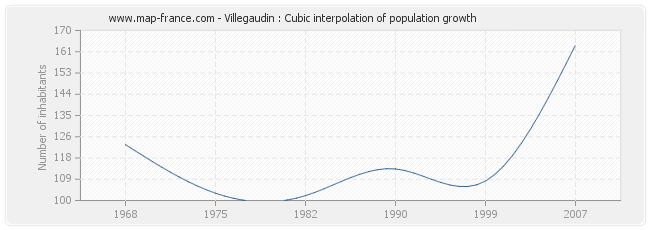 Villegaudin : Cubic interpolation of population growth