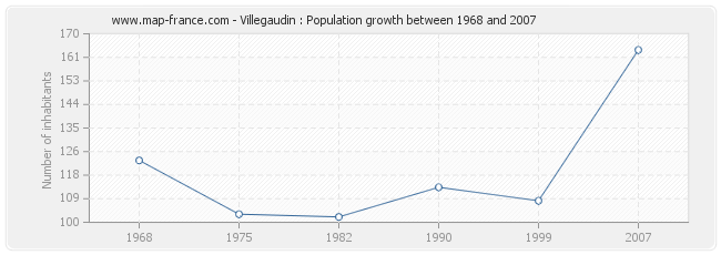 Population Villegaudin