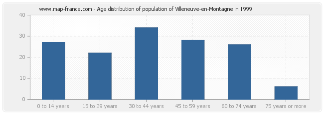 Age distribution of population of Villeneuve-en-Montagne in 1999