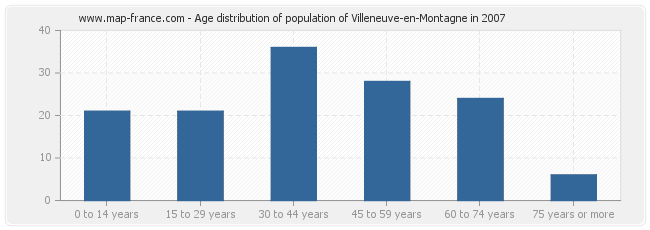 Age distribution of population of Villeneuve-en-Montagne in 2007