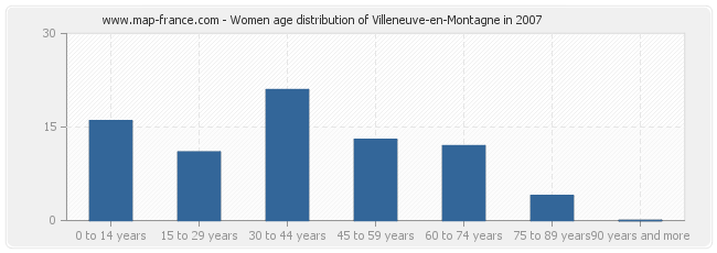 Women age distribution of Villeneuve-en-Montagne in 2007