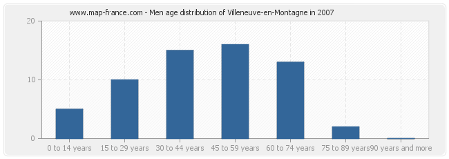 Men age distribution of Villeneuve-en-Montagne in 2007