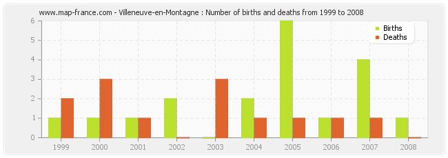Villeneuve-en-Montagne : Number of births and deaths from 1999 to 2008