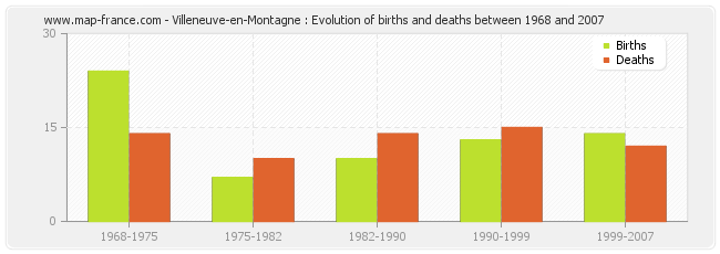 Villeneuve-en-Montagne : Evolution of births and deaths between 1968 and 2007