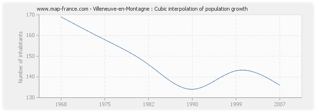 Villeneuve-en-Montagne : Cubic interpolation of population growth