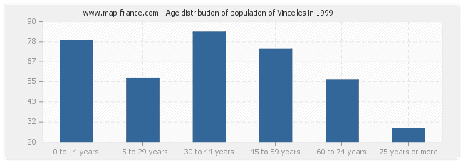 Age distribution of population of Vincelles in 1999