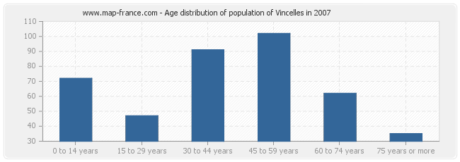 Age distribution of population of Vincelles in 2007