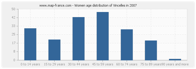 Women age distribution of Vincelles in 2007