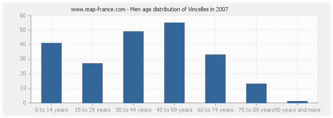 Men age distribution of Vincelles in 2007