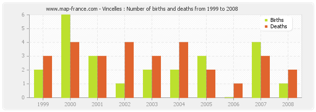 Vincelles : Number of births and deaths from 1999 to 2008