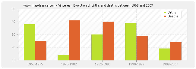 Vincelles : Evolution of births and deaths between 1968 and 2007