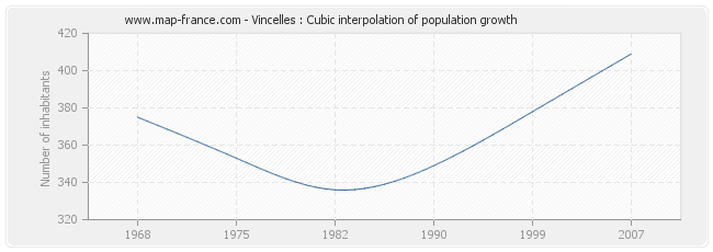 Vincelles : Cubic interpolation of population growth