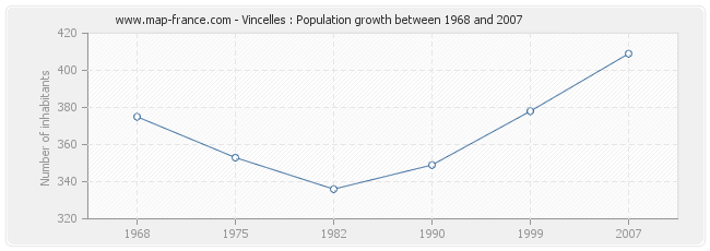 Population Vincelles