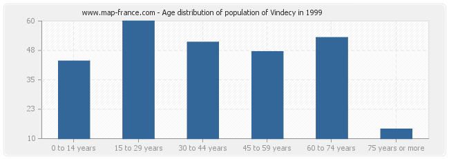 Age distribution of population of Vindecy in 1999