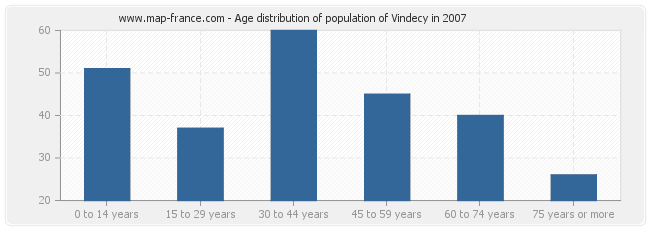 Age distribution of population of Vindecy in 2007