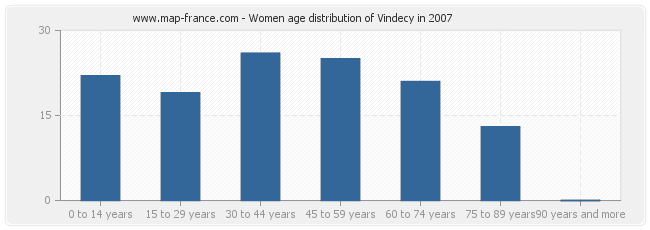 Women age distribution of Vindecy in 2007