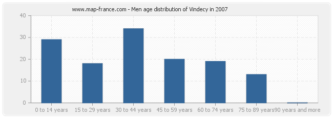 Men age distribution of Vindecy in 2007