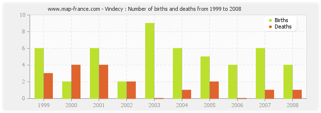 Vindecy : Number of births and deaths from 1999 to 2008