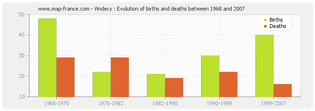 Vindecy : Evolution of births and deaths between 1968 and 2007