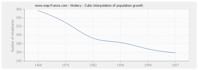 Vindecy : Cubic interpolation of population growth
