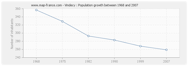 Population Vindecy