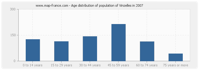 Age distribution of population of Vinzelles in 2007