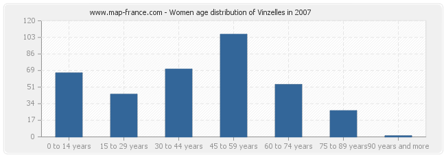 Women age distribution of Vinzelles in 2007