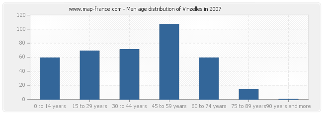 Men age distribution of Vinzelles in 2007