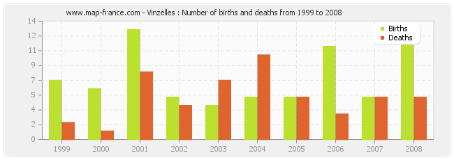 Vinzelles : Number of births and deaths from 1999 to 2008