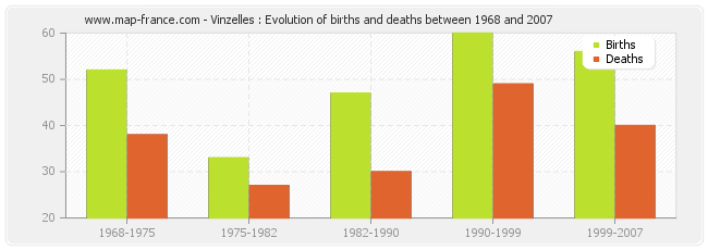 Vinzelles : Evolution of births and deaths between 1968 and 2007
