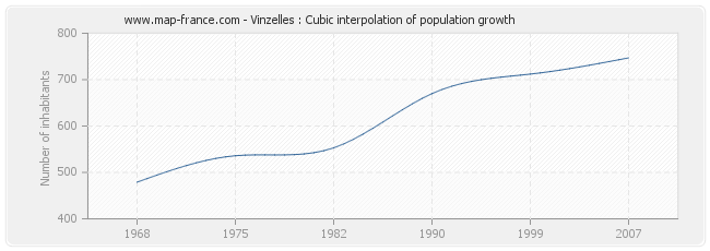 Vinzelles : Cubic interpolation of population growth