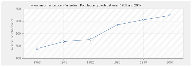 Population Vinzelles