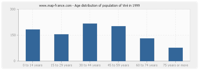 Age distribution of population of Viré in 1999
