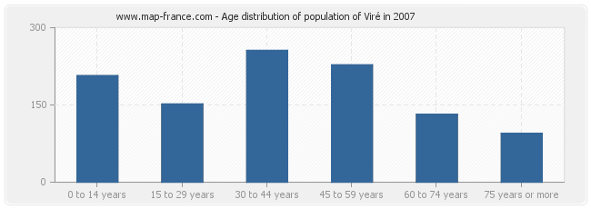 Age distribution of population of Viré in 2007