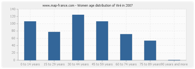 Women age distribution of Viré in 2007