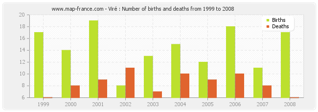 Viré : Number of births and deaths from 1999 to 2008