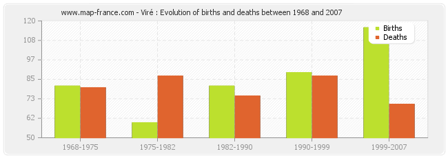 Viré : Evolution of births and deaths between 1968 and 2007