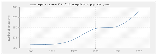 Viré : Cubic interpolation of population growth