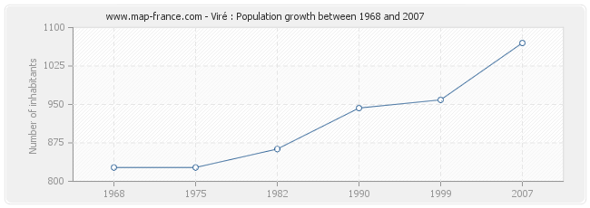 Population Viré